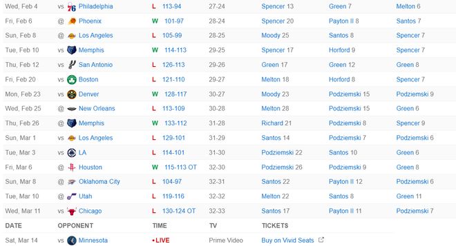 勇士四连败核心伤退 赛季前景堪忧