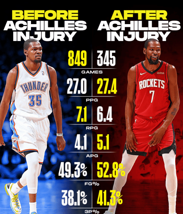 杜兰特跟腱撕裂后数据逆势攀升引热议