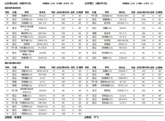 山东泰山B队中乙首胜4比1力克北京理工 邓淳泽两